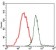 human Splunc2 Primary Antibody MP30331 [M5B2]