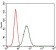 CEBPA Primary Antibody MP30353 [M5B7]