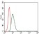 HSP90AA1 Primary Antibody MP30356 [M5G5]