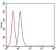 mouse Splunc2 Primary Antibody MP30359 [M1F12]