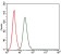 FOS Primary Antibody MP30360 [M2G2]