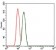 mouse Lplunc1 Primary Antibody MP30364 [M4H2]