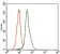 E2F1 Primary Antibody MP30384 [M8G9]
