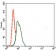 SPI1 Primary Antibody MP30389 [M5C7]