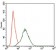 PIK3R1 Primary Antibody MP30402 [M6G10]
