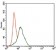 FZD5 Primary Antibody MP30412 [M2D12]