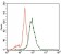 SLC27A5 Primary Antibody MP30454A [M4B11C10]