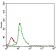 CD7 Primary Antibody MP30503 [M4D4F8]