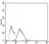 ZFP42 Primary Antibody MP30510 [M5E11E7]