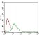 SOX10 Primary Antibody MP30573 [M2E7B5]