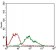 DDIT3 Primary Antibody MP30633 [M4E8E9]