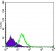 PCNA Primary Antibody MP30453A  [M7H4F8]